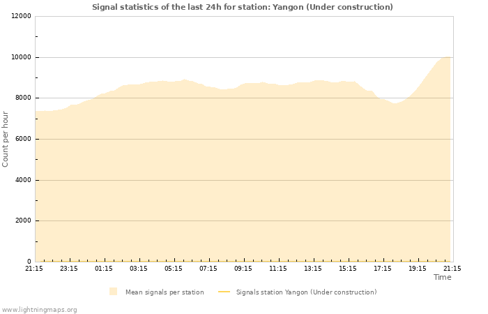 Grafikonok: Signal statistics