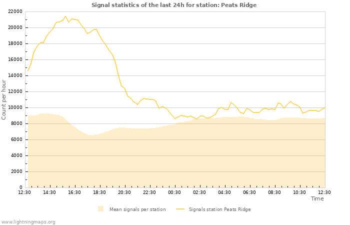 Grafikonok: Signal statistics