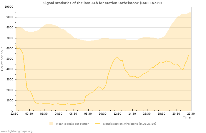 Grafikonok: Signal statistics