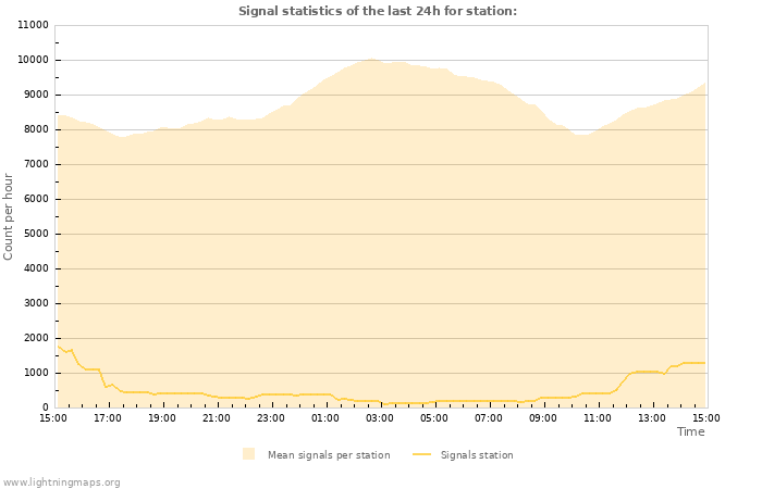 Grafikonok: Signal statistics