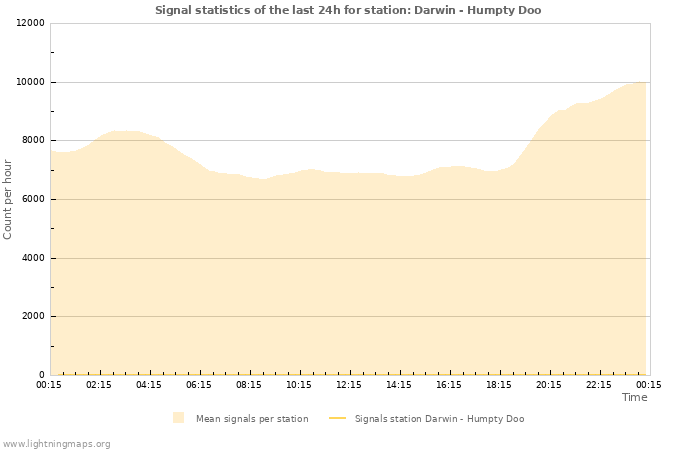 Grafikonok: Signal statistics