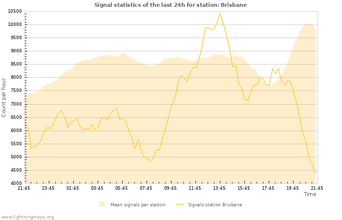 Grafikonok: Signal statistics