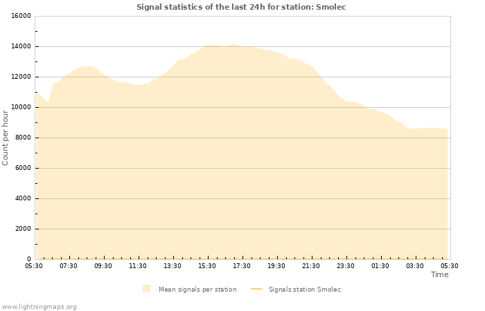 Grafikonok: Signal statistics