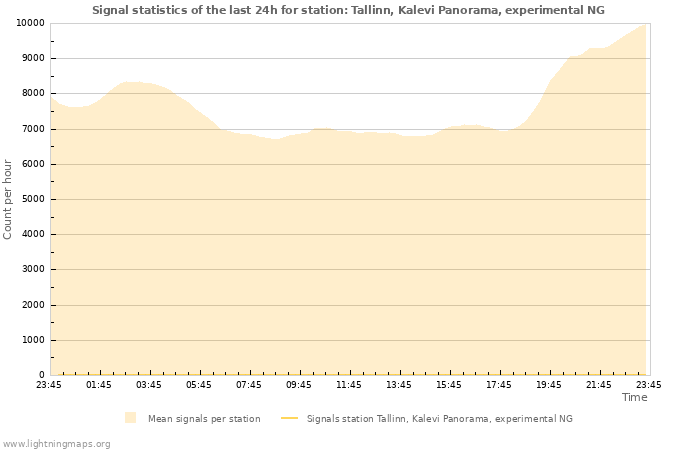 Grafikonok: Signal statistics