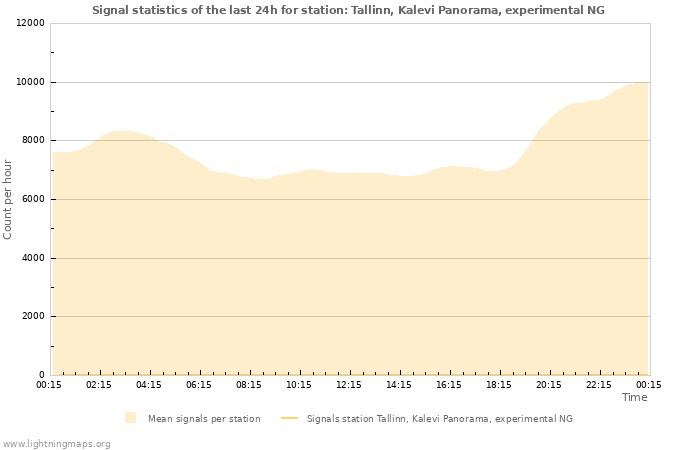 Grafikonok: Signal statistics