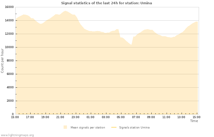 Grafikonok: Signal statistics