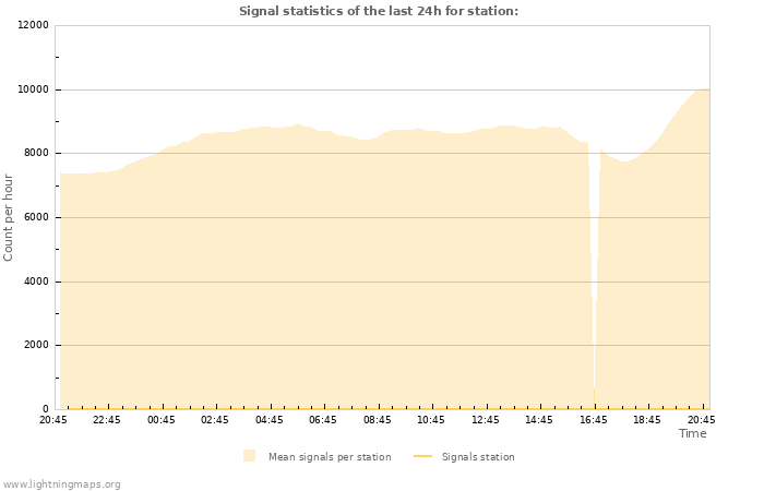 Grafikonok: Signal statistics