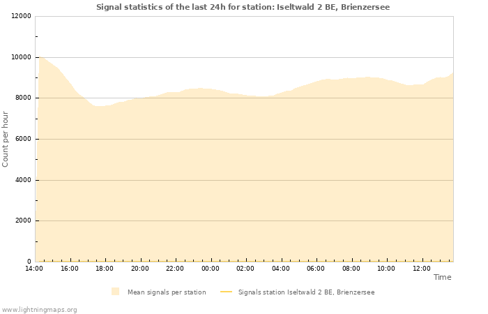 Grafikonok: Signal statistics