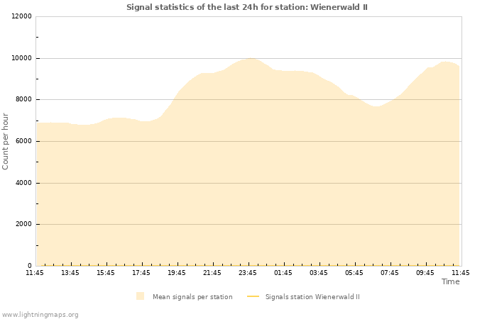 Grafikonok: Signal statistics