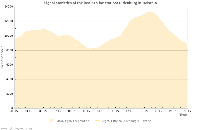 Grafikonok: Signal statistics