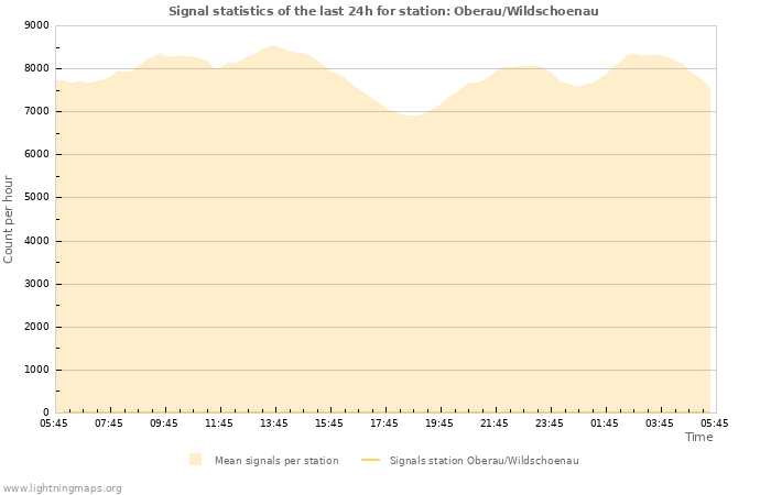 Grafikonok: Signal statistics