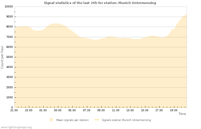 Grafikonok: Signal statistics