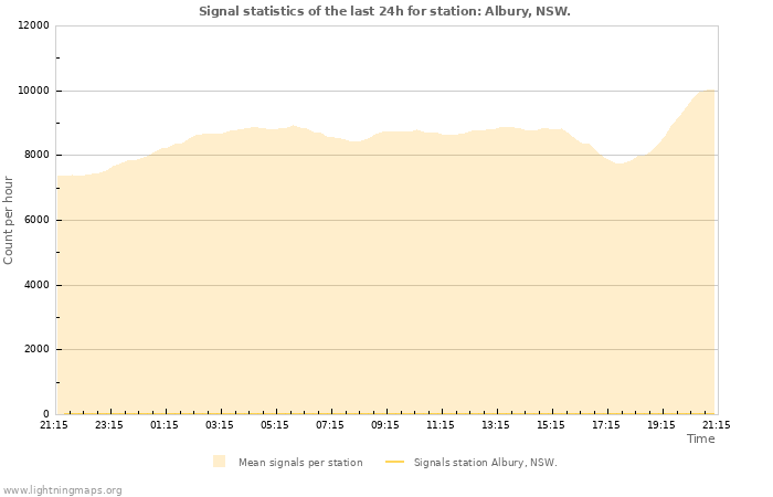 Grafikonok: Signal statistics