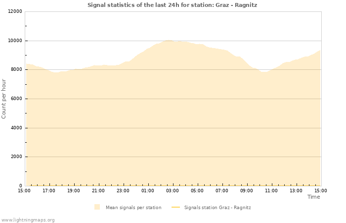 Grafikonok: Signal statistics