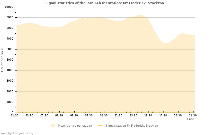 Grafikonok: Signal statistics