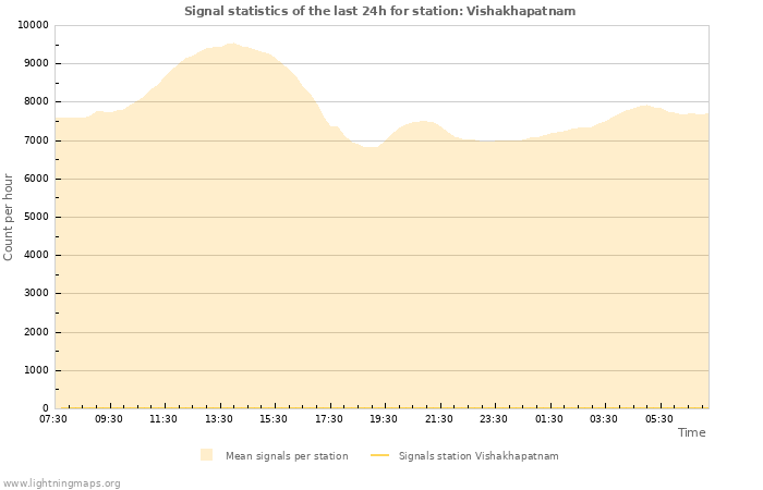 Grafikonok: Signal statistics