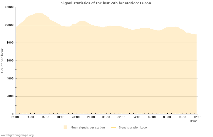 Grafikonok: Signal statistics