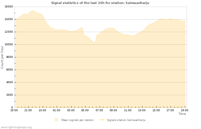 Grafikonok: Signal statistics