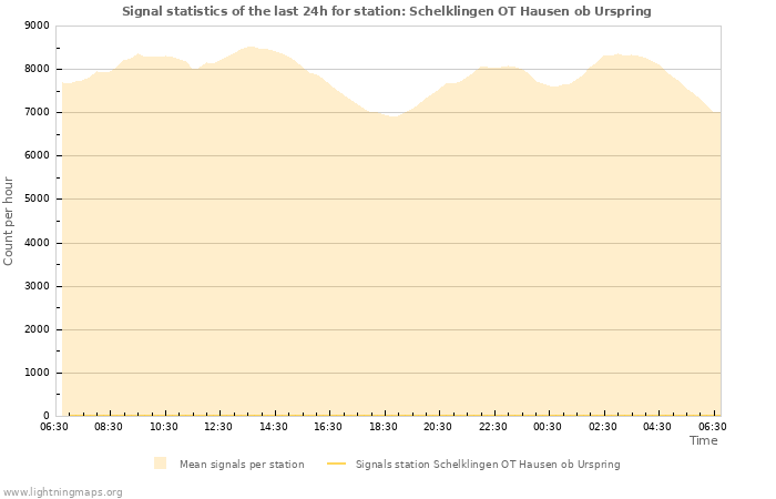 Grafikonok: Signal statistics