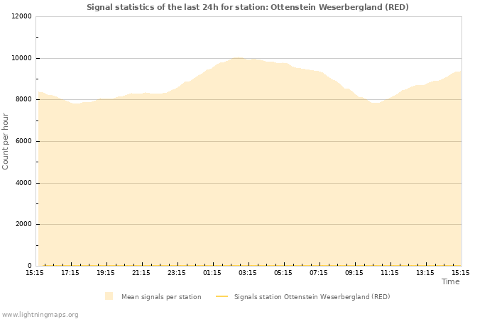 Grafikonok: Signal statistics