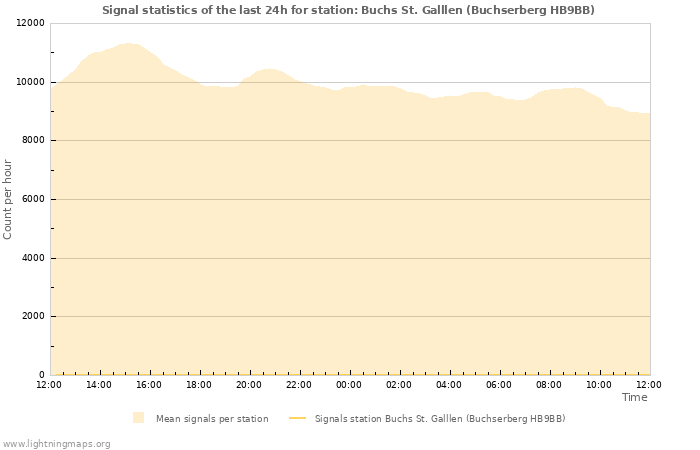 Grafikonok: Signal statistics