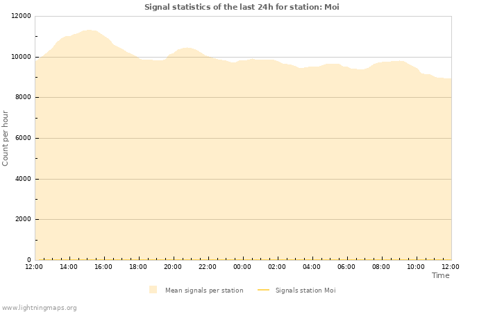 Grafikonok: Signal statistics