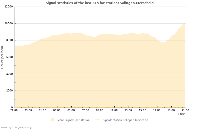 Grafikonok: Signal statistics