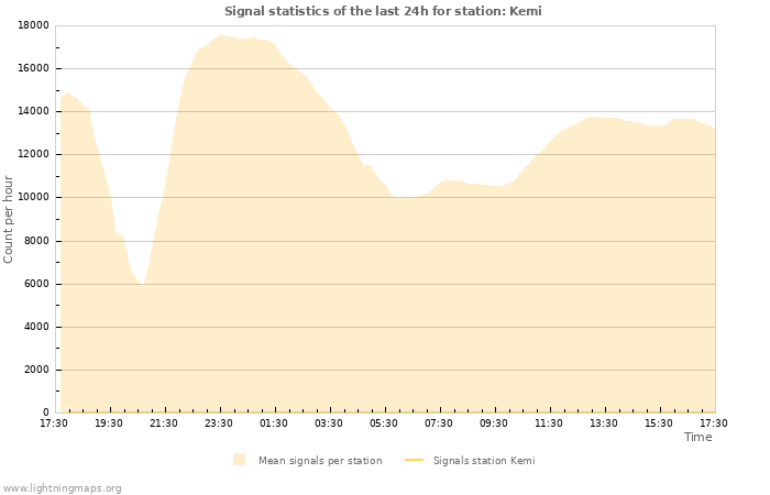 Grafikonok: Signal statistics