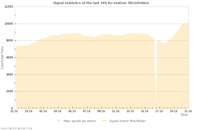 Grafikonok: Signal statistics