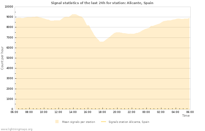 Grafikonok: Signal statistics