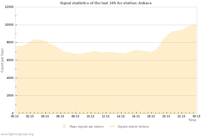 Grafikonok: Signal statistics