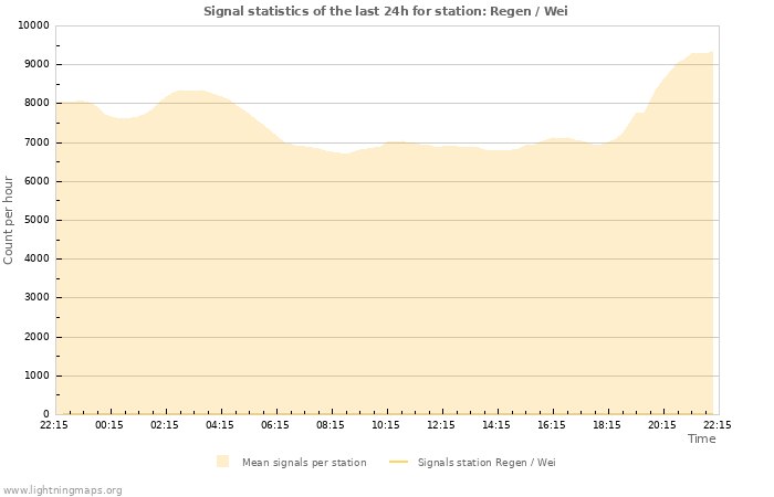 Grafikonok: Signal statistics