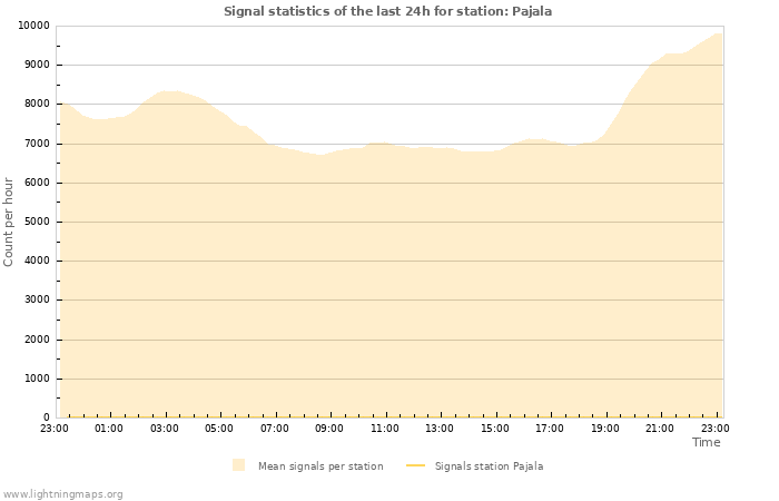 Grafikonok: Signal statistics