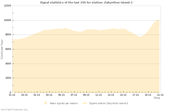 Grafikonok: Signal statistics