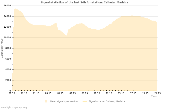 Grafikonok: Signal statistics