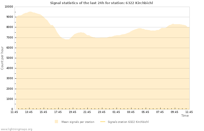 Grafikonok: Signal statistics