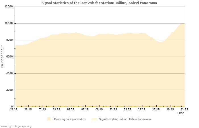 Grafikonok: Signal statistics