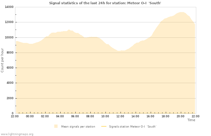 Grafikonok: Signal statistics