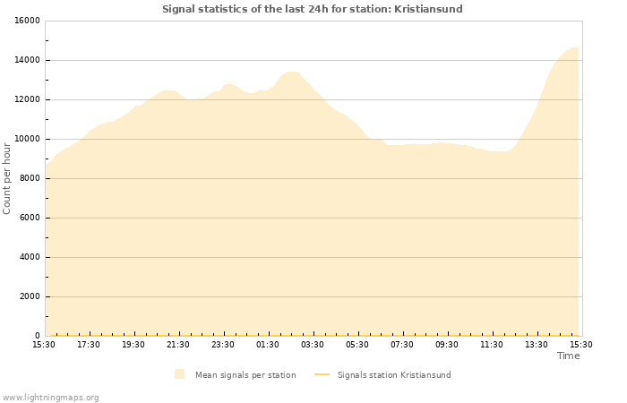 Grafikonok: Signal statistics