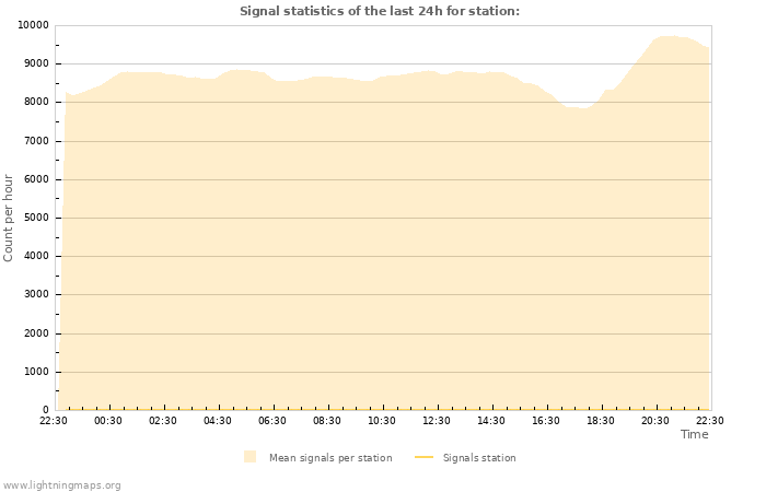 Grafikonok: Signal statistics