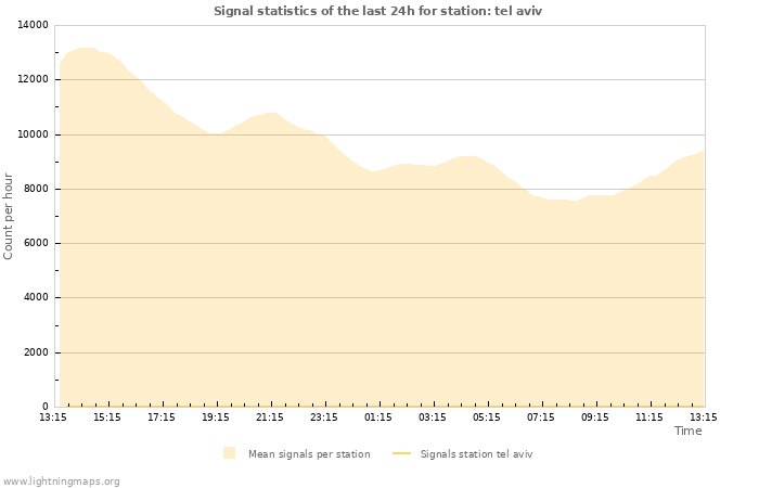 Grafikonok: Signal statistics