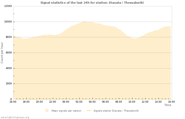 Grafikonok: Signal statistics