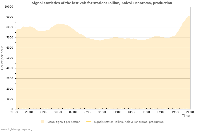 Grafikonok: Signal statistics