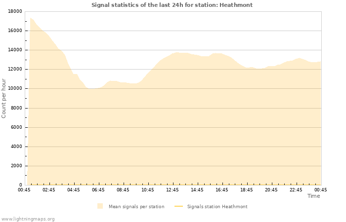 Grafikonok: Signal statistics