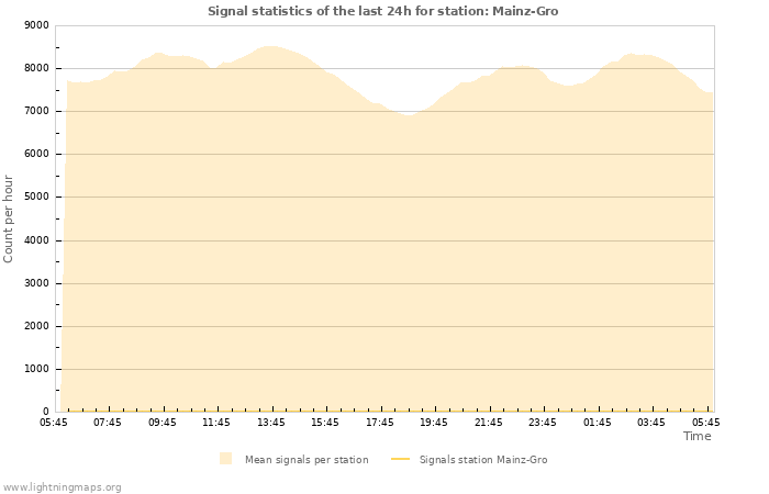 Grafikonok: Signal statistics