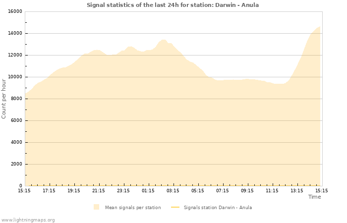 Grafikonok: Signal statistics