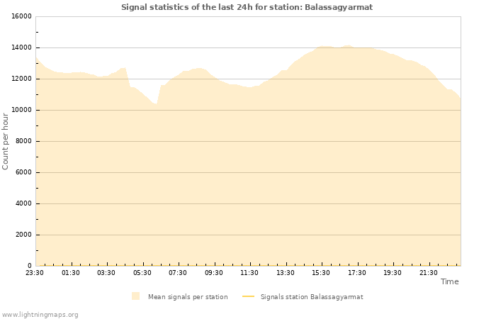 Grafikonok: Signal statistics