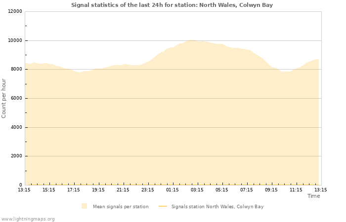 Grafikonok: Signal statistics