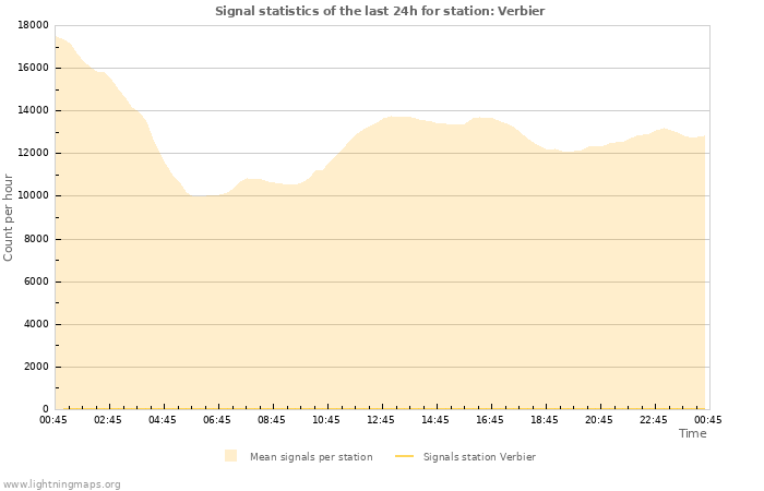 Grafikonok: Signal statistics