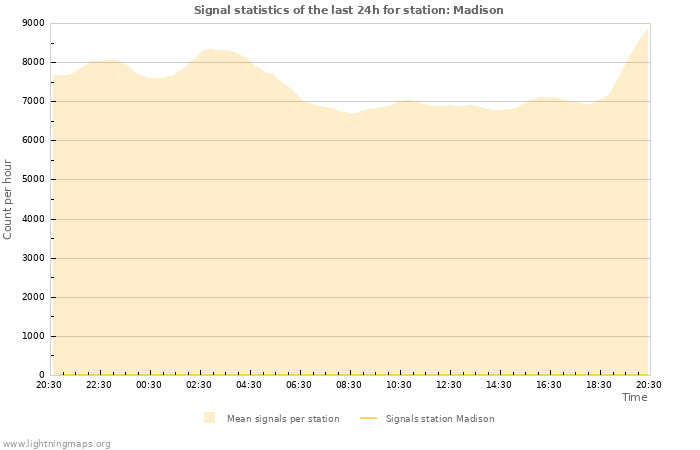 Grafikonok: Signal statistics